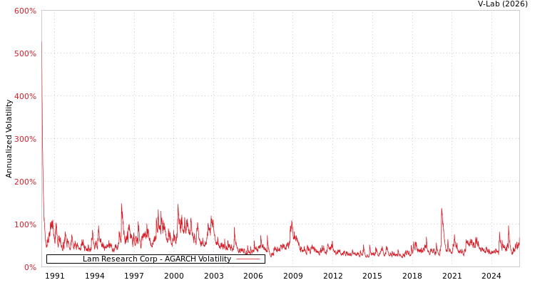 graph of Lam Research Corp AGARCH