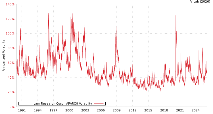 graph of Lam Research Corp APARCH