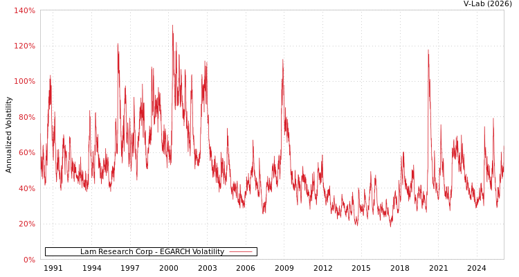 graph of Lam Research Corp EGARCH