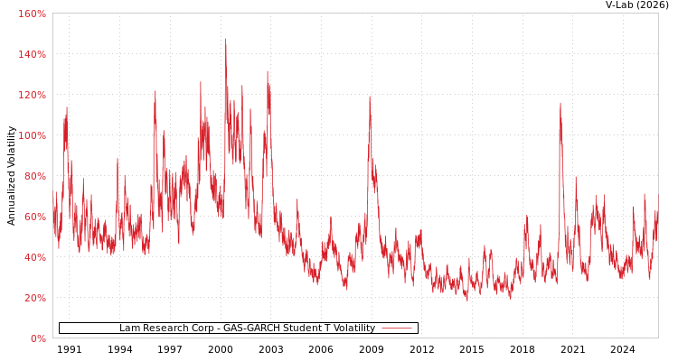 graph of Lam Research Corp GAS-GARCH-T