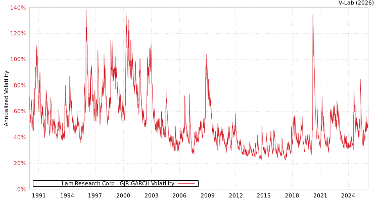graph of Lam Research Corp GJR-GARCH