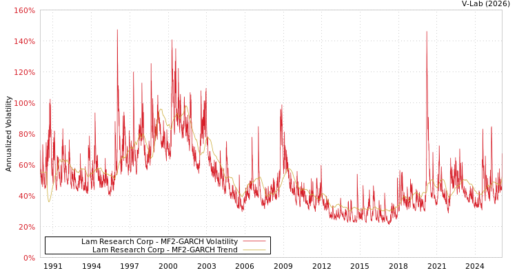 graph of Lam Research Corp MF2-GARCH