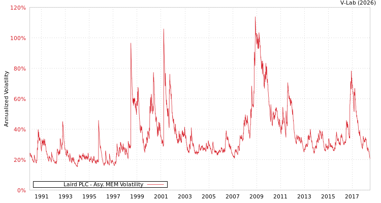 graph of Laird PLC AMEM