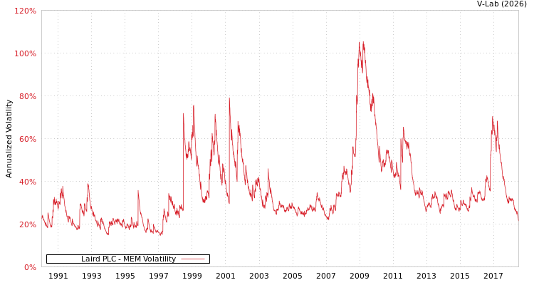 graph of Laird PLC MEM