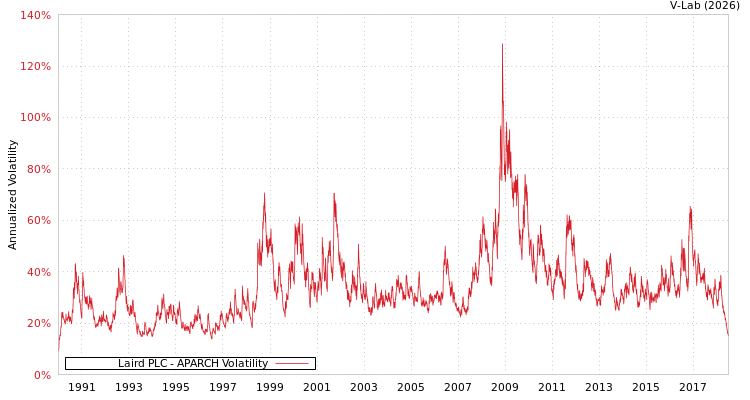 graph of Laird PLC APARCH