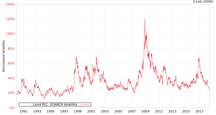 graph of Laird PLC EGARCH