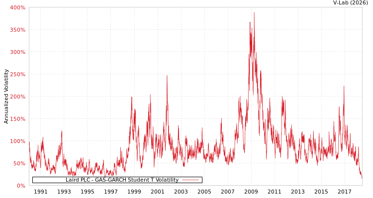 graph of Laird PLC GAS-GARCH-T
