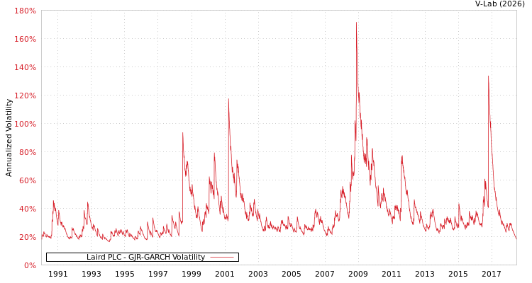 graph of Laird PLC GJR-GARCH