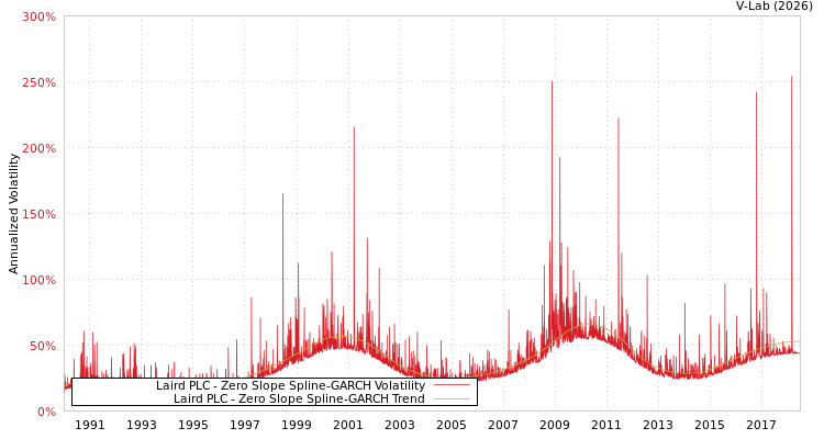 graph of Laird PLC S0GARCH
