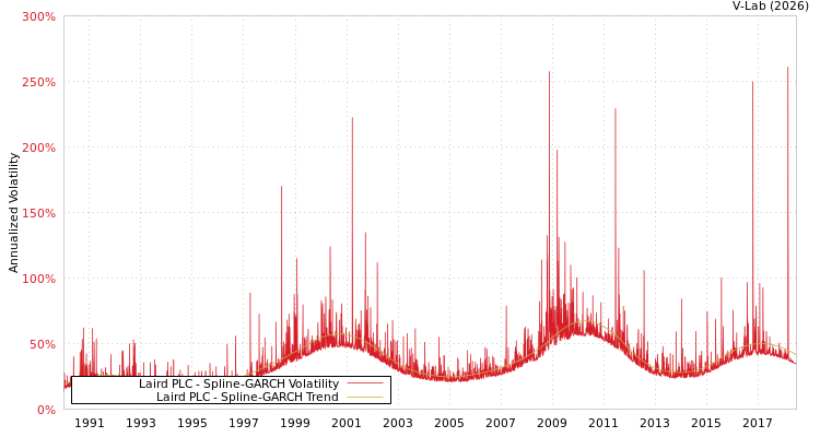 graph of Laird PLC SGARCH