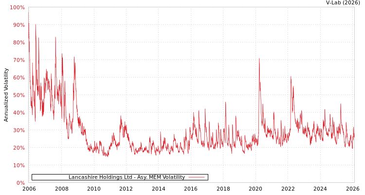 graph of Lancashire Holdings Ltd AMEM