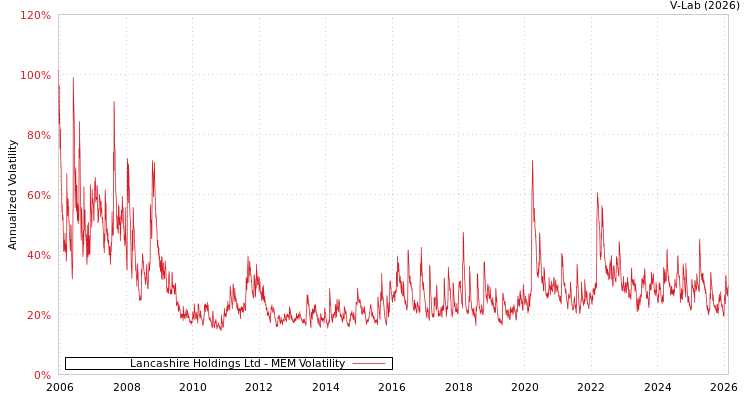 graph of Lancashire Holdings Ltd MEM