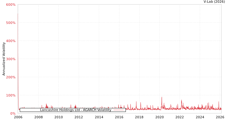 graph of Lancashire Holdings Ltd AGARCH