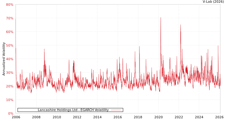 graph of Lancashire Holdings Ltd EGARCH