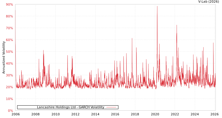 graph of Lancashire Holdings Ltd GARCH