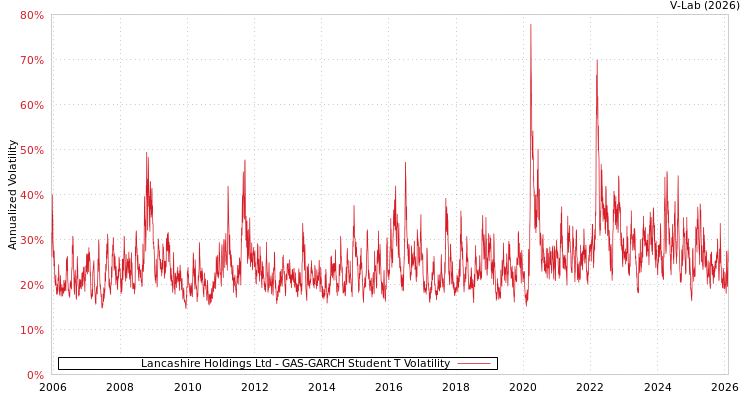 graph of Lancashire Holdings Ltd GAS-GARCH-T