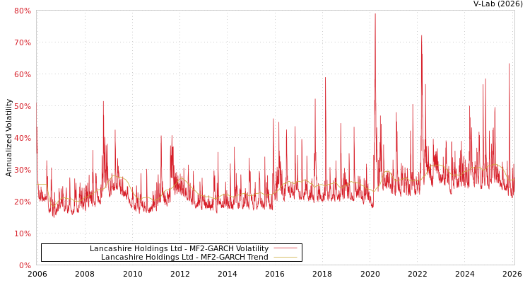 graph of Lancashire Holdings Ltd MF2-GARCH
