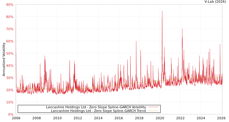 graph of Lancashire Holdings Ltd S0GARCH