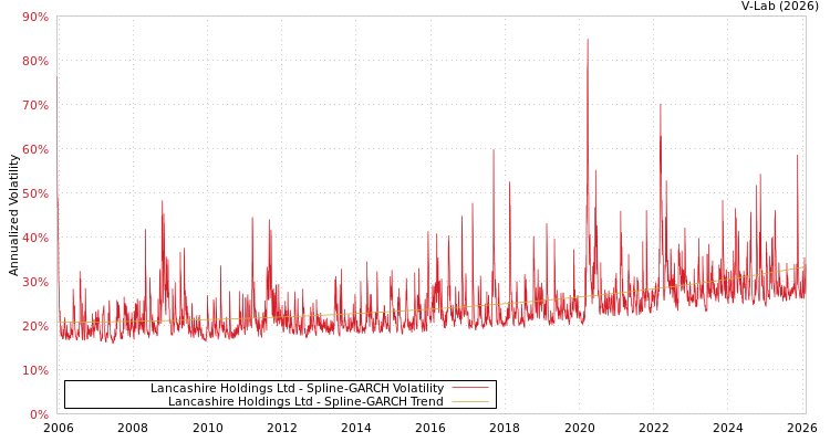 graph of Lancashire Holdings Ltd SGARCH