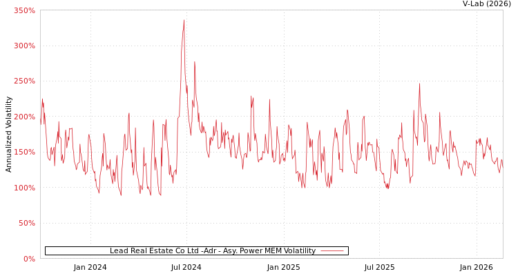 graph of Lead Real Estate Co Ltd -Adr APMEM