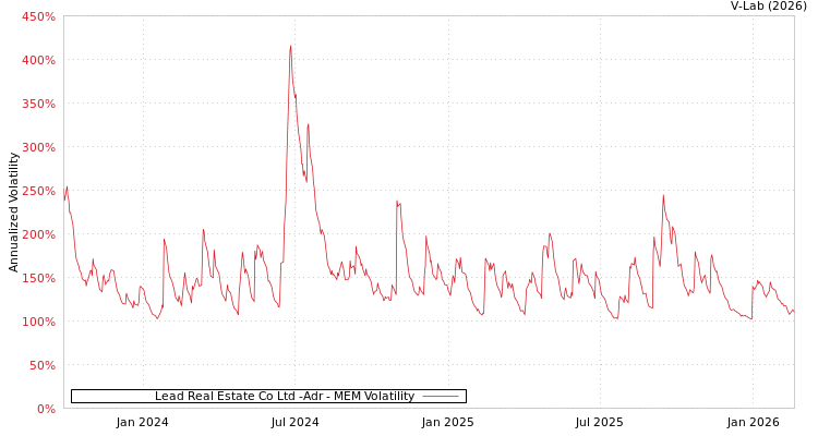 graph of Lead Real Estate Co Ltd -Adr MEM