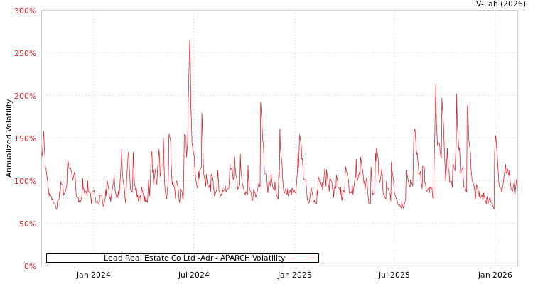 graph of Lead Real Estate Co Ltd -Adr APARCH