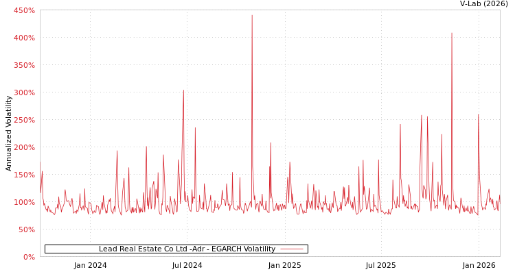 graph of Lead Real Estate Co Ltd -Adr EGARCH