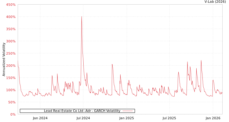graph of Lead Real Estate Co Ltd -Adr GARCH