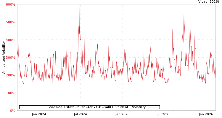graph of Lead Real Estate Co Ltd -Adr GAS-GARCH-T