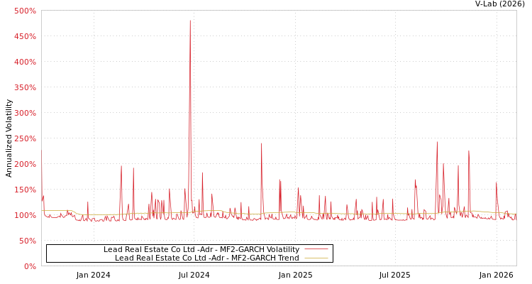 graph of Lead Real Estate Co Ltd -Adr MF2-GARCH