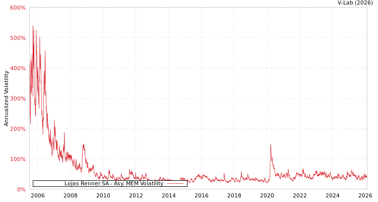 graph of Lojas Renner SA AMEM