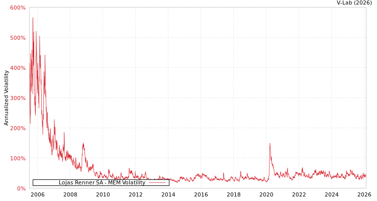graph of Lojas Renner SA MEM