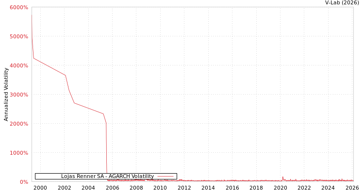 graph of Lojas Renner SA AGARCH