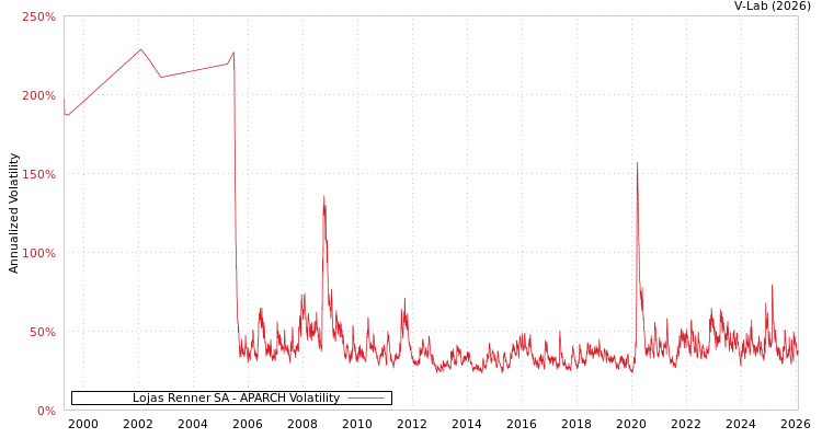 graph of Lojas Renner SA APARCH