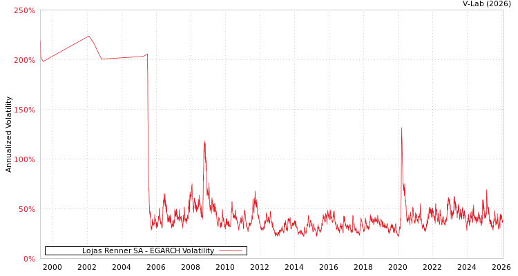 graph of Lojas Renner SA EGARCH