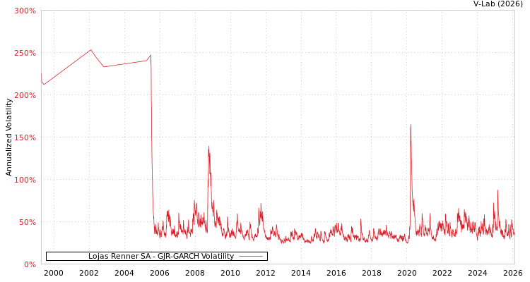 graph of Lojas Renner SA GJR-GARCH