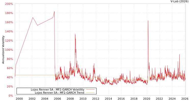 graph of Lojas Renner SA MF2-GARCH