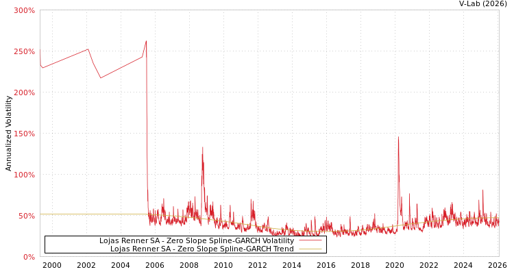 graph of Lojas Renner SA S0GARCH