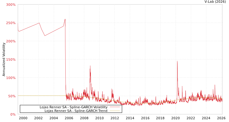 graph of Lojas Renner SA SGARCH