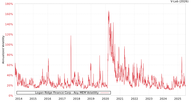 graph of Logan Ridge Finance Corp AMEM