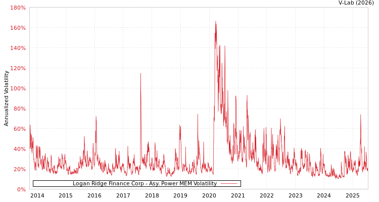 graph of Logan Ridge Finance Corp APMEM