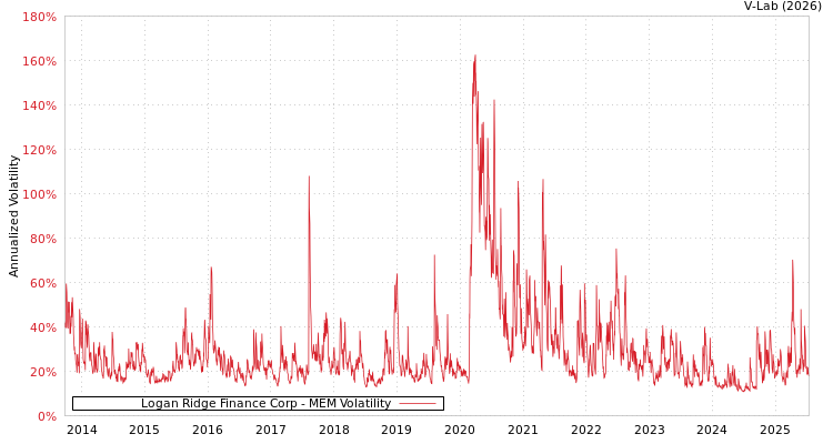 graph of Logan Ridge Finance Corp MEM