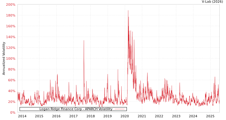 graph of Logan Ridge Finance Corp APARCH