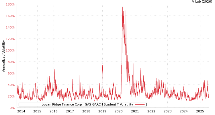 graph of Logan Ridge Finance Corp GAS-GARCH-T