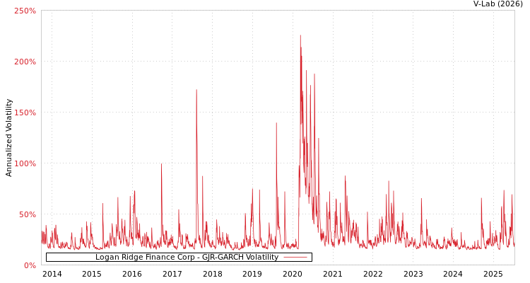 graph of Logan Ridge Finance Corp GJR-GARCH