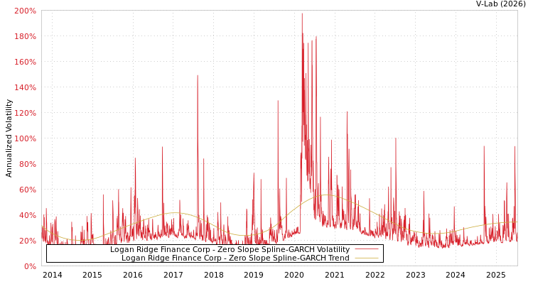 graph of Logan Ridge Finance Corp S0GARCH