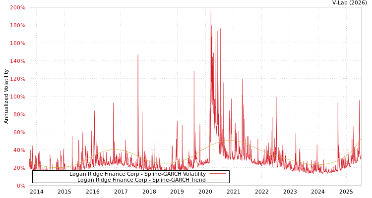 graph of Logan Ridge Finance Corp SGARCH