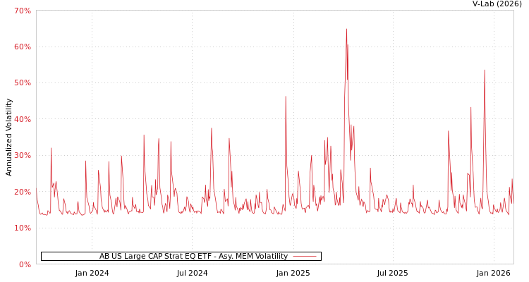graph of AB US Large CAP Strat EQ ETF AMEM
