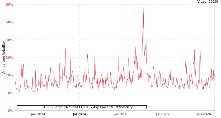 graph of AB US Large CAP Strat EQ ETF APMEM