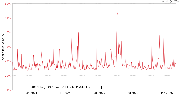 graph of AB US Large CAP Strat EQ ETF MEM